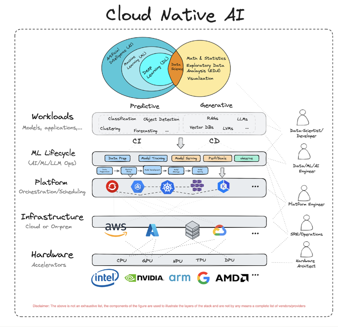 图 1. GenAI Stack